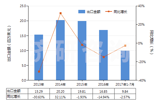 2013-2017年7月中國(guó)液壓回轉(zhuǎn)式葉片泵(HS84136032)出口總額及增速統(tǒng)計(jì) 2013-2017年7月中國(guó)液壓回轉(zhuǎn)式葉片泵(HS84136032)出口總額及增速統(tǒng)計(jì)